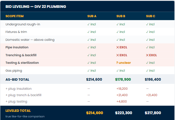 Screenshot 2026-08-02 131644 - Edge Estimates - Edge Estimates Bid leveling table for Division 22 plumbing, comparing Sub A–C with incl/excl statuses and column totals.