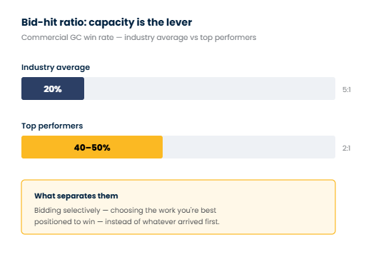 gc-bid-hit-ratio - Edge Estimates - Edge Estimates Infographic showing bid-hit ratio: industry average 20% (5:1) and top performers 40–50% (2:1); box notes bidding selectively to win by fit.